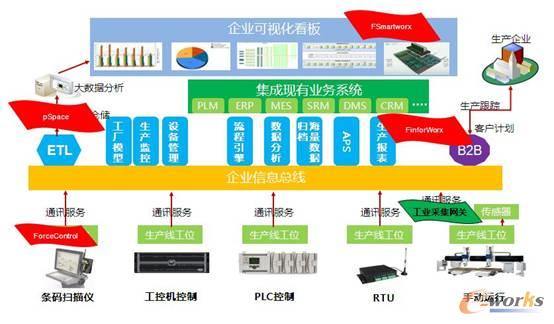智能工廠工業(yè)軟件平臺(tái)及解決方案_工業(yè)自動(dòng)化綜合_工業(yè)自動(dòng)化控制_文章_e-works數(shù)字化企業(yè)網(wǎng)