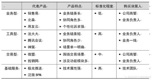 決勝b端第2版 3 都有哪些典型的b端產(chǎn)品 同樣是b端,其實區(qū)別非常大